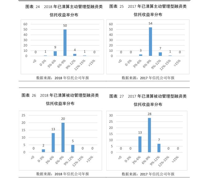 云南信托研报：2018年信托公司理财能力分析