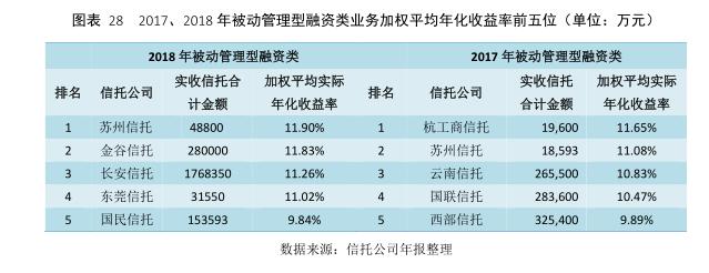 云南信托研报：2018年信托公司理财能力分析