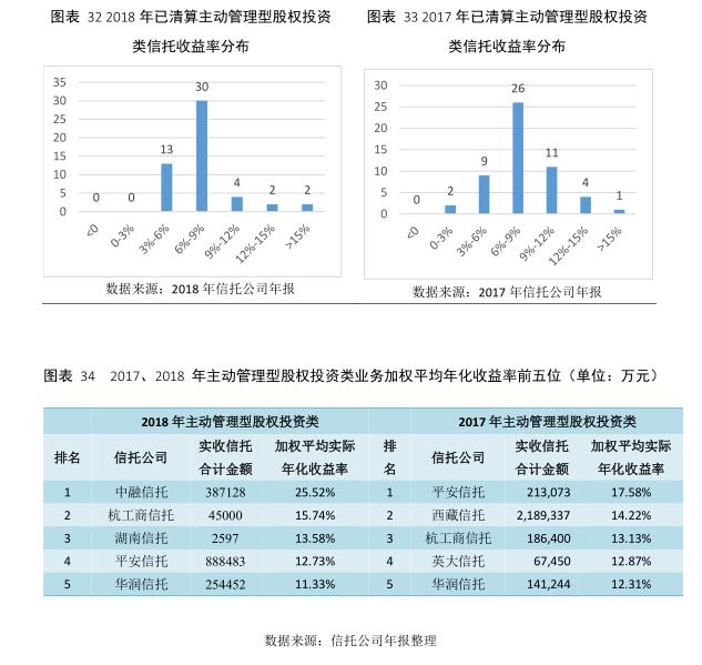 云南信托研报：2018年信托公司理财能力分析