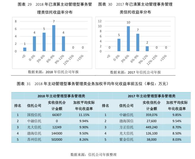 云南信托研报：2018年信托公司理财能力分析