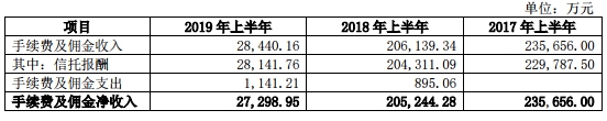 安信信托半年净利1157万 上半年实现扭亏为盈