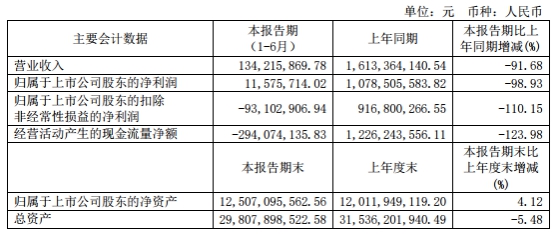 安信信托半年净利1157万 上半年实现扭亏为盈