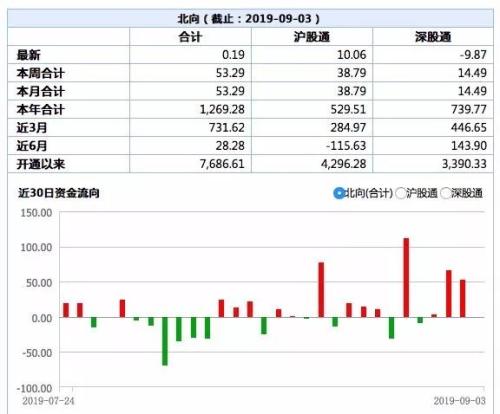 资金入市提速！外资爆买50亿充值A股 金九月可押注科技消费吗？