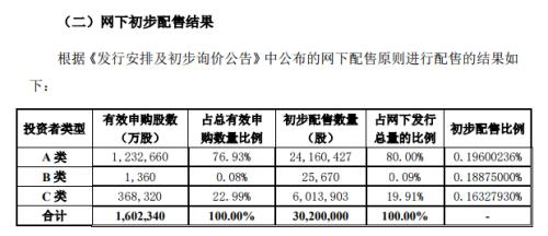 A类投资者配售比高达八成 私募参与科创板打新有“捷径”！