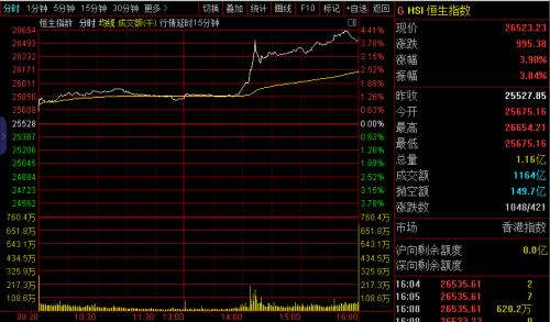 港股千点暴涨带动A股翘尾 近六成私募看好9月行情