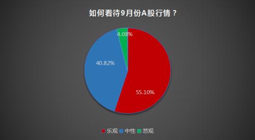 港股千点暴涨带动A股翘尾 近六成私募看好9月行情