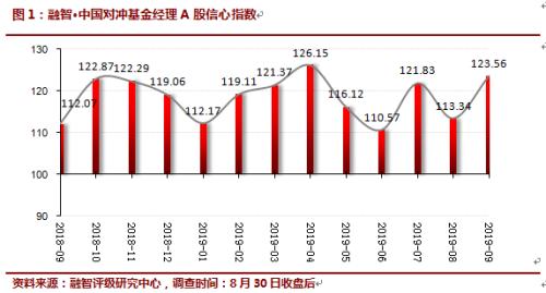 港股千点暴涨带动A股翘尾 近六成私募看好9月行情