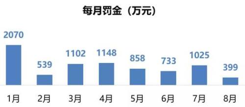 8月保险处罚盘点：人保四川分公司因何再受罚？