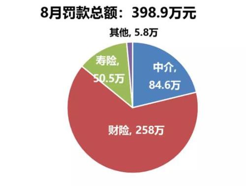 8月保险处罚盘点：人保四川分公司因何再受罚？