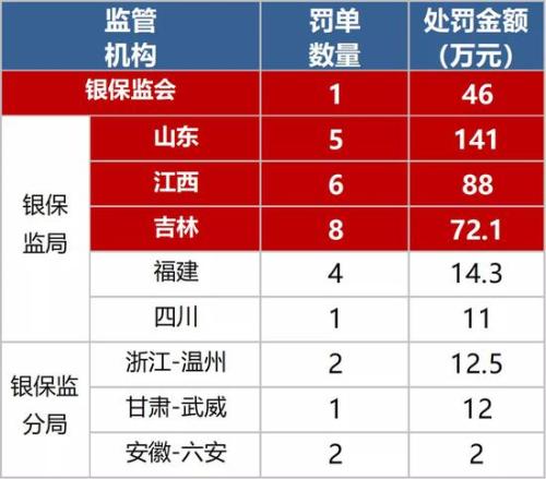 8月保险处罚盘点：人保四川分公司因何再受罚？