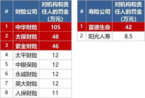 8月保险处罚盘点：人保四川分公司因何再受罚？