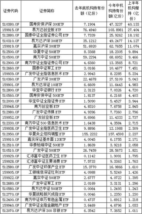 汇金上半年增持三大产品近30亿 多家保险巨头豪买ETF