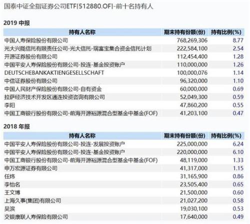 汇金上半年增持三大产品近30亿 多家保险巨头豪买ETF