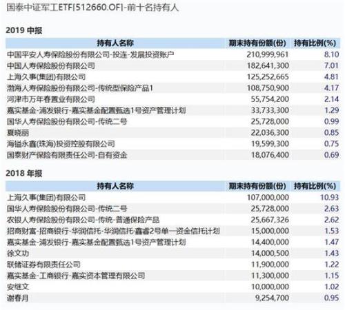 汇金上半年增持三大产品近30亿 多家保险巨头豪买ETF