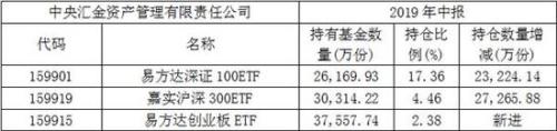 汇金上半年增持三大产品近30亿 多家保险巨头豪买ETF