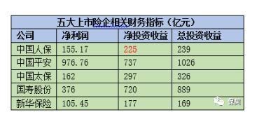 五大上市险企上半年日赚近10亿 国寿底子厚、平安能力强