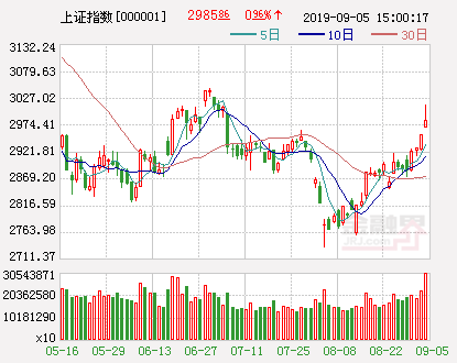 突破3000！五大因素制造“赚钱行情” 机构：放心买吧！