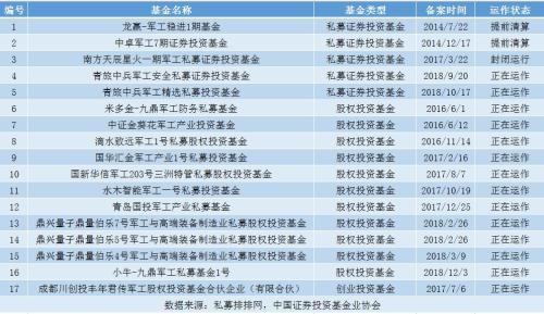 年内猛涨43% 基金成交额大爆发 军工有望接力科技股吗？