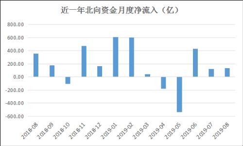 秋收行情催化剂来了！外资爆买近700亿 还有千亿增量资金月底进场！