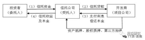 地产融资-信托篇