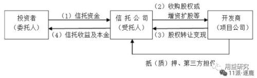 地产融资-信托篇