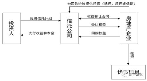 地产融资-信托篇