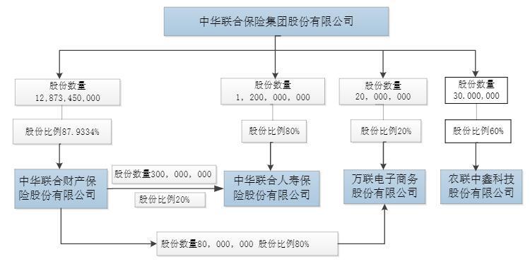 中华保险集团上半年净利润1.5亿元 同比下降29.81%