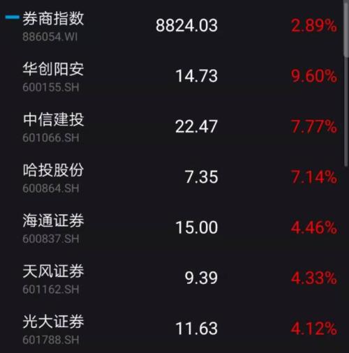 A股3000点得而复失 券商、保险、银行等金融股强势领涨