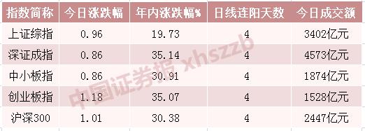 盘中上探3000点、五大股指四连阳 公私募乐观情绪继续升温 散户分歧仍明显