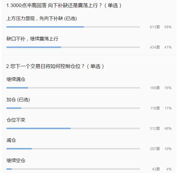 盘中上探3000点、五大股指四连阳 公私募乐观情绪继续升温 散户分歧仍明显