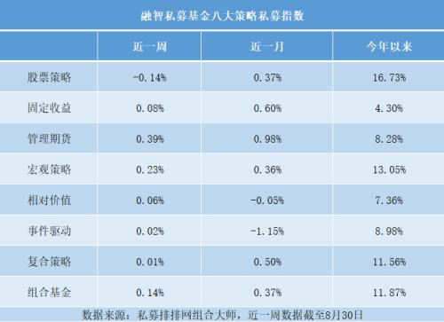 私募周评：超千亿资金入市 把握核心资产投资机遇