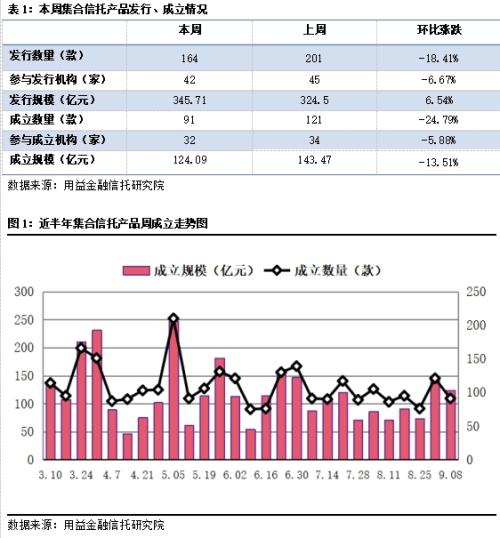 集合信托周评：成立市场小幅下行 监管趋严信托业“猫冬”