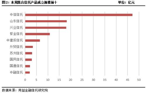 集合信托周评：成立市场小幅下行 监管趋严信托业“猫冬”