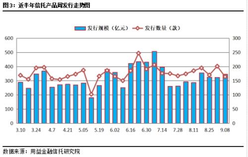 集合信托周评：成立市场小幅下行 监管趋严信托业“猫冬”