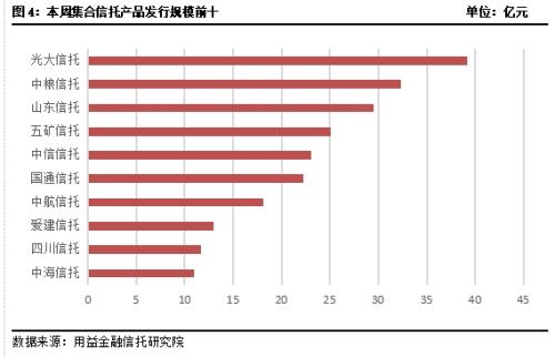 集合信托周评：成立市场小幅下行 监管趋严信托业“猫冬”