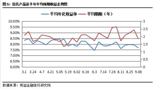 集合信托周评：成立市场小幅下行 监管趋严信托业“猫冬”