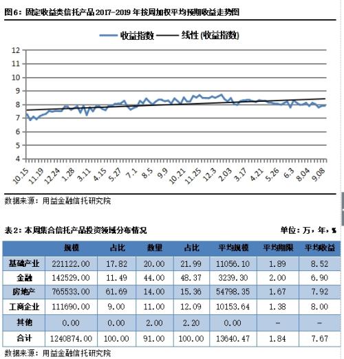 集合信托周评：成立市场小幅下行 监管趋严信托业“猫冬”