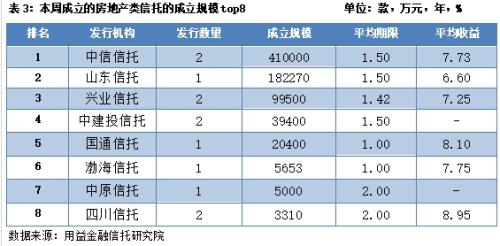 集合信托周评：成立市场小幅下行 监管趋严信托业“猫冬”