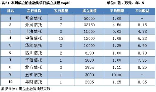 集合信托周评：成立市场小幅下行 监管趋严信托业“猫冬”