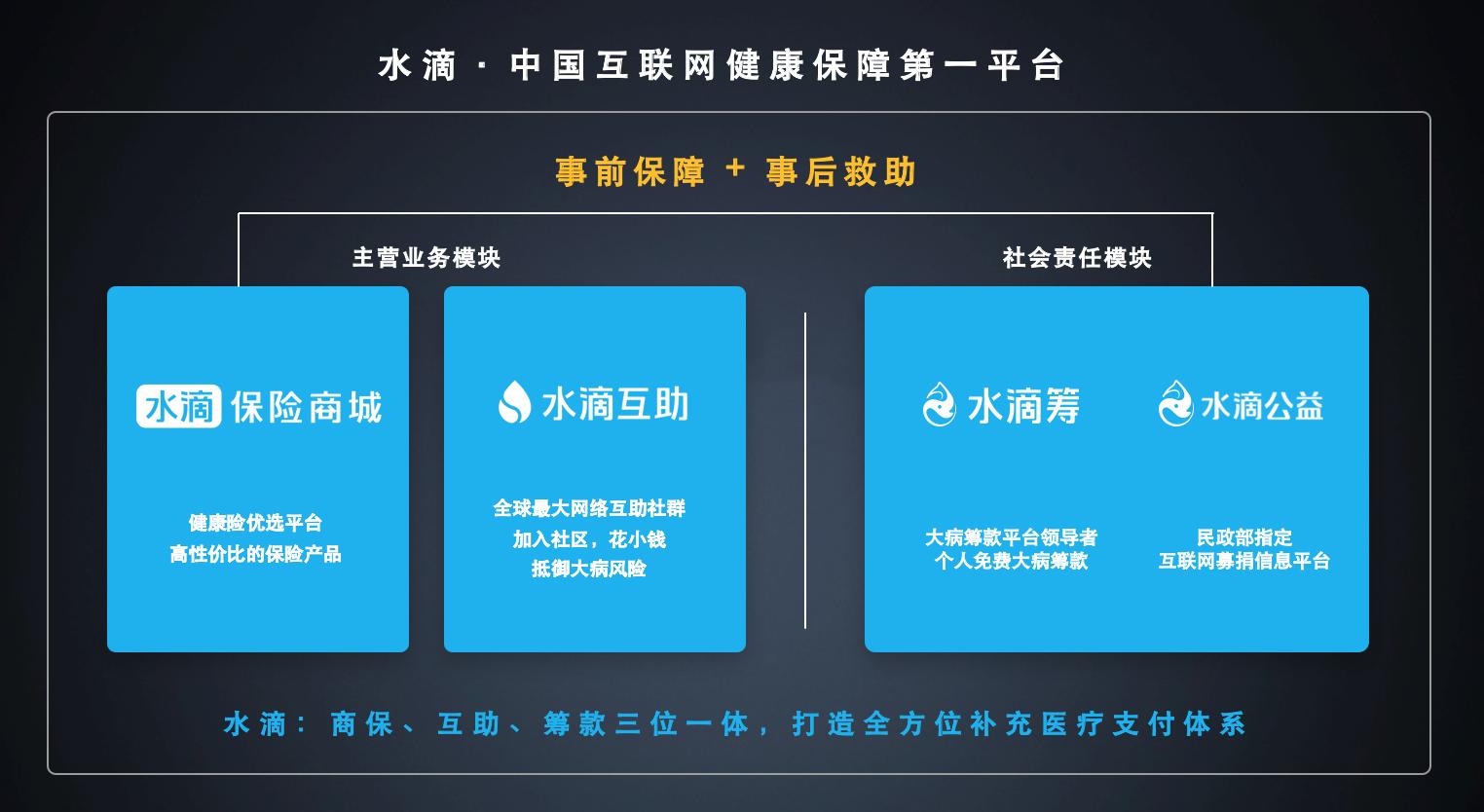 水滴保险用户67%来自于三线及以下市场 商城用户90%是已婚