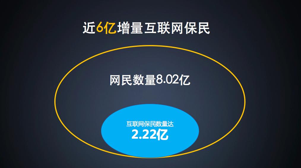 水滴保险用户67%来自于三线及以下市场 商城用户90%是已婚