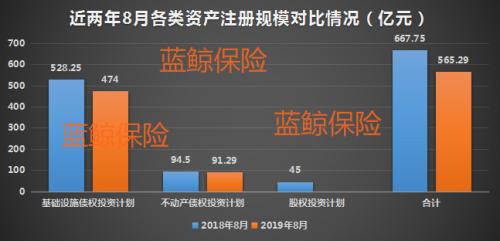 8月保险资管公司产品注册规模565.亿 基建、不动产债权投资规模双降