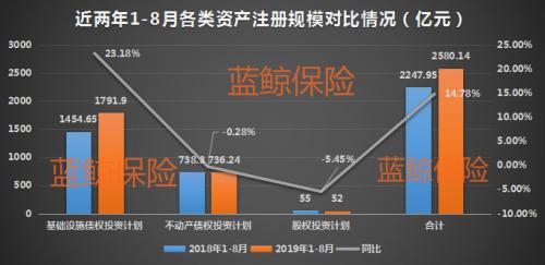 8月保险资管公司产品注册规模565.亿 基建、不动产债权投资规模双降