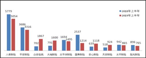 上半年保险消费投诉情况新鲜出炉！哪些公司屡上“黑榜”？