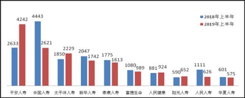 上半年保险消费投诉情况新鲜出炉！哪些公司屡上“黑榜”？