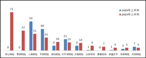 上半年保险消费投诉情况新鲜出炉！哪些公司屡上“黑榜”？