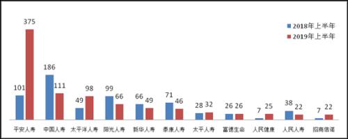 上半年保险消费投诉情况新鲜出炉！哪些公司屡上“黑榜”？