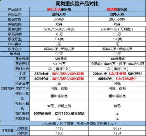 公社严选|这款网红重疾险性价比真高吗？一比见分晓！