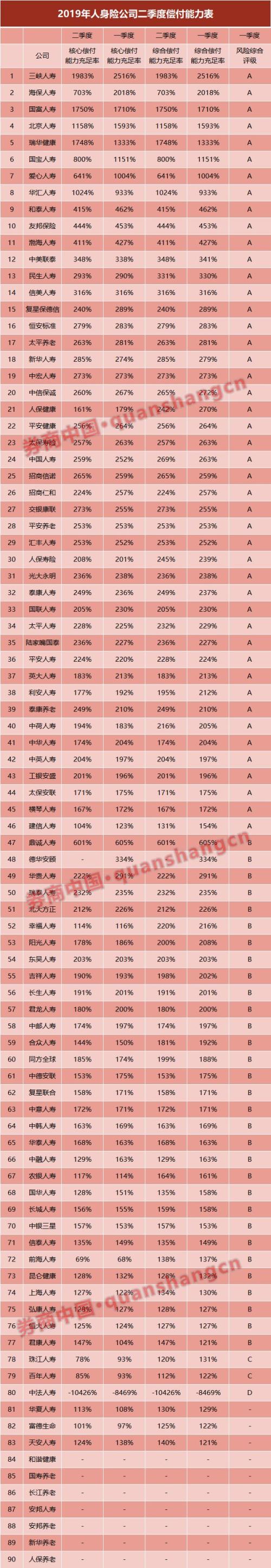 保险公司最新偿付能力出炉:A类公司105家 B类68家CD类共4家