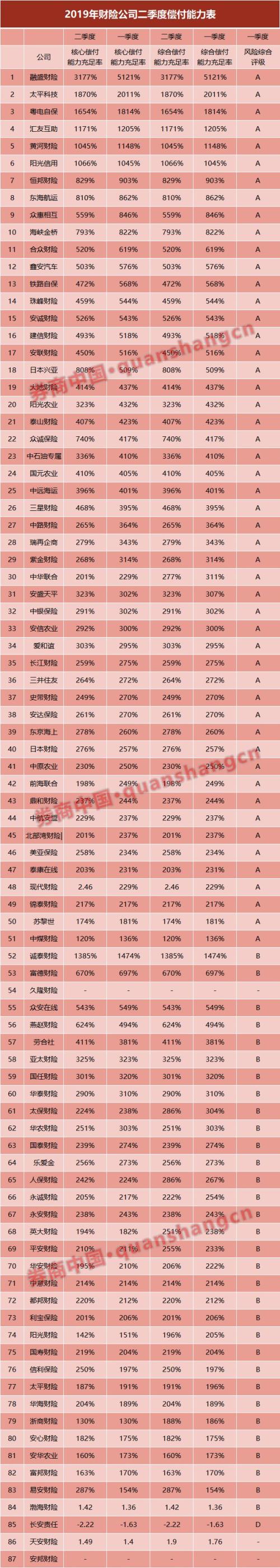 保险公司最新偿付能力出炉:A类公司105家 B类68家CD类共4家